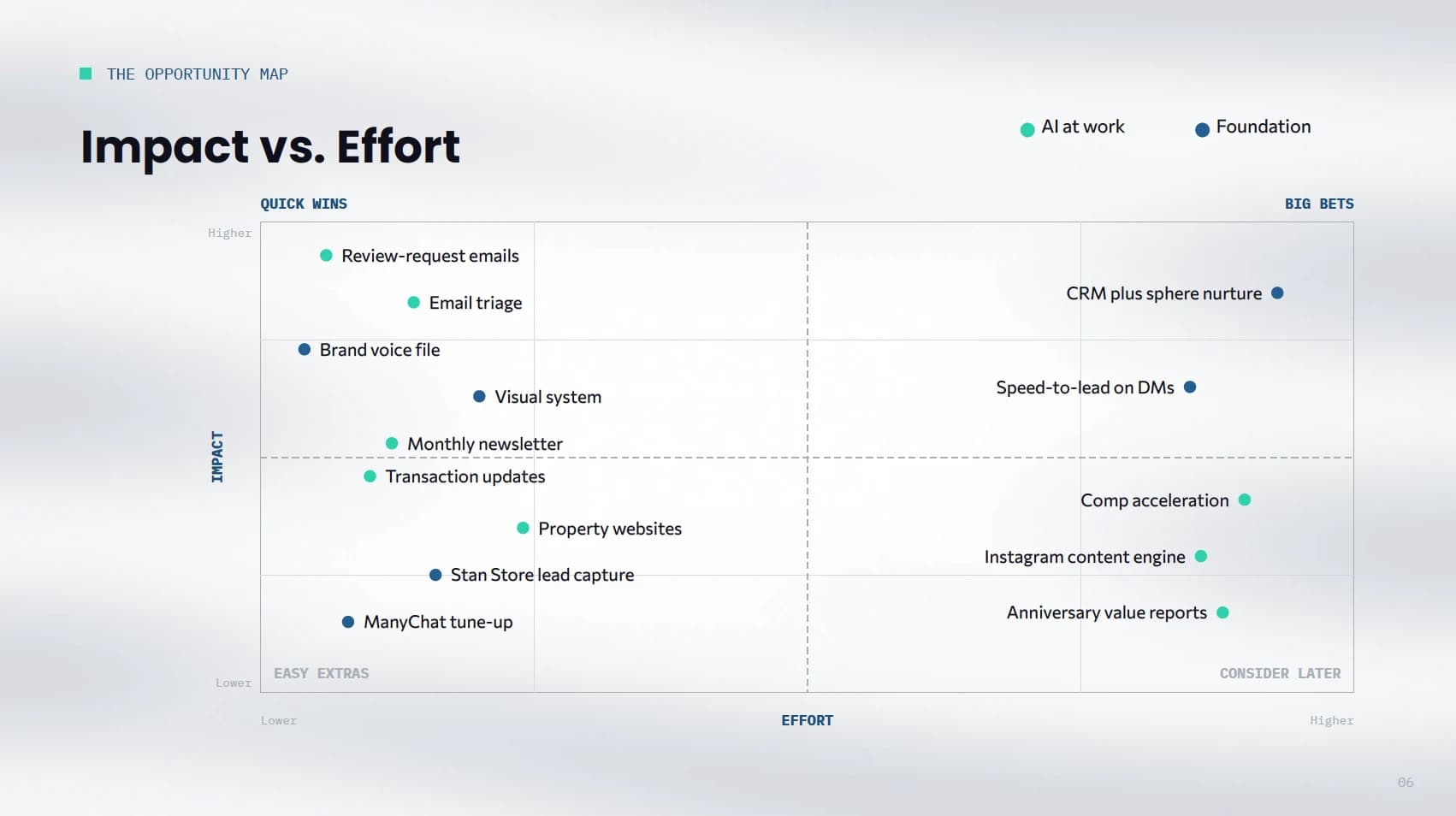 An impact-versus-effort opportunity map from an AI Operations Assessment