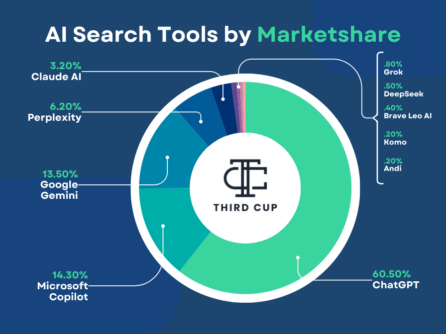 AI Search Tools by Marketshare